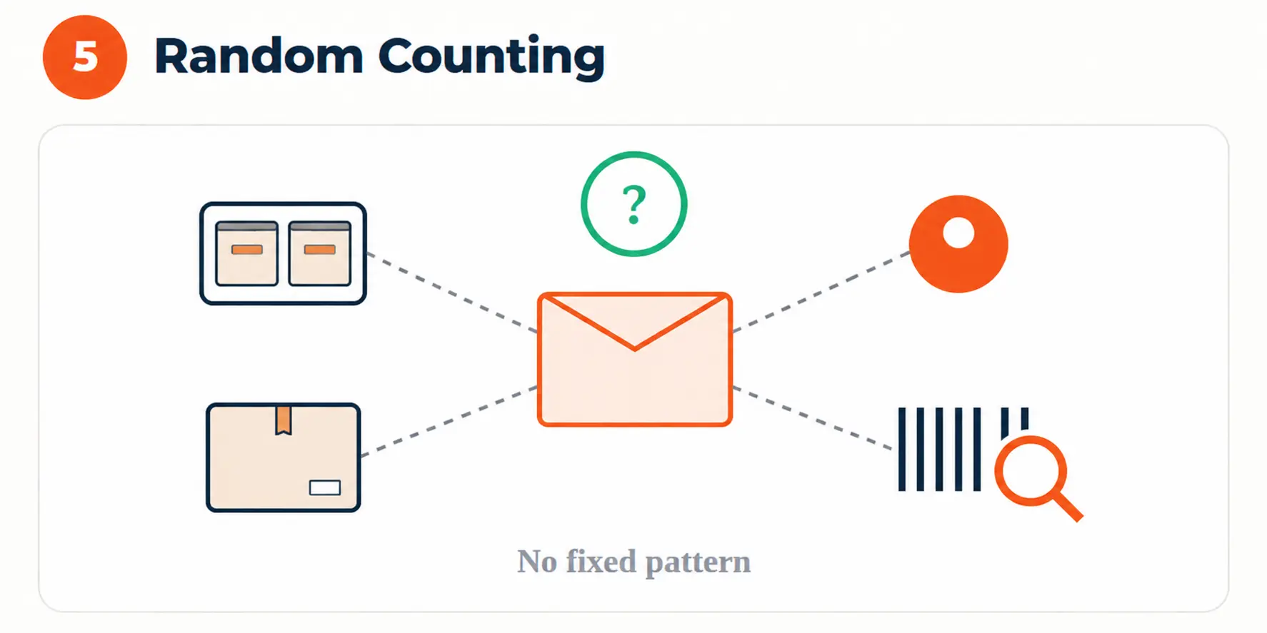 Random Counting diagram